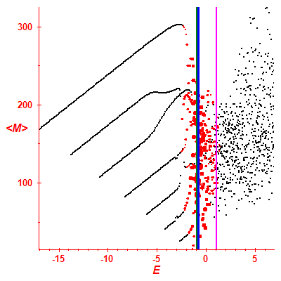 Peres lattice <M>